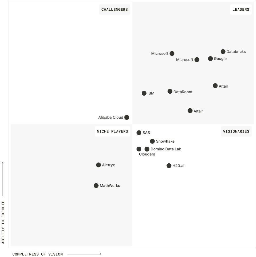 Gartner MQ DSML