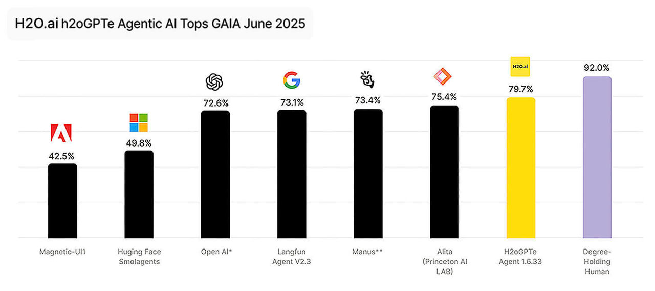 h2ogpte Agentic AI Tops GAIA June 2025