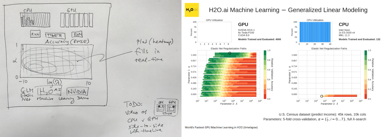 Generalized Linear Model