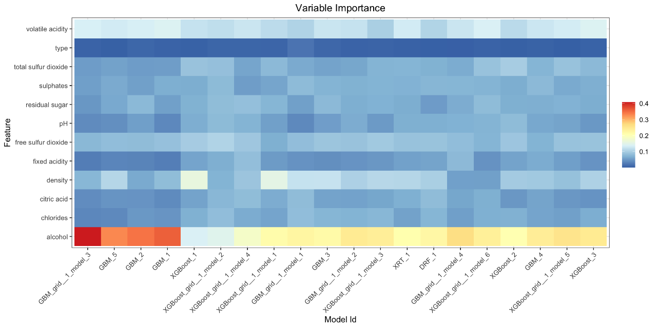 www.h2o.ai2020/10/explain_varimp_heatmap_wine.png