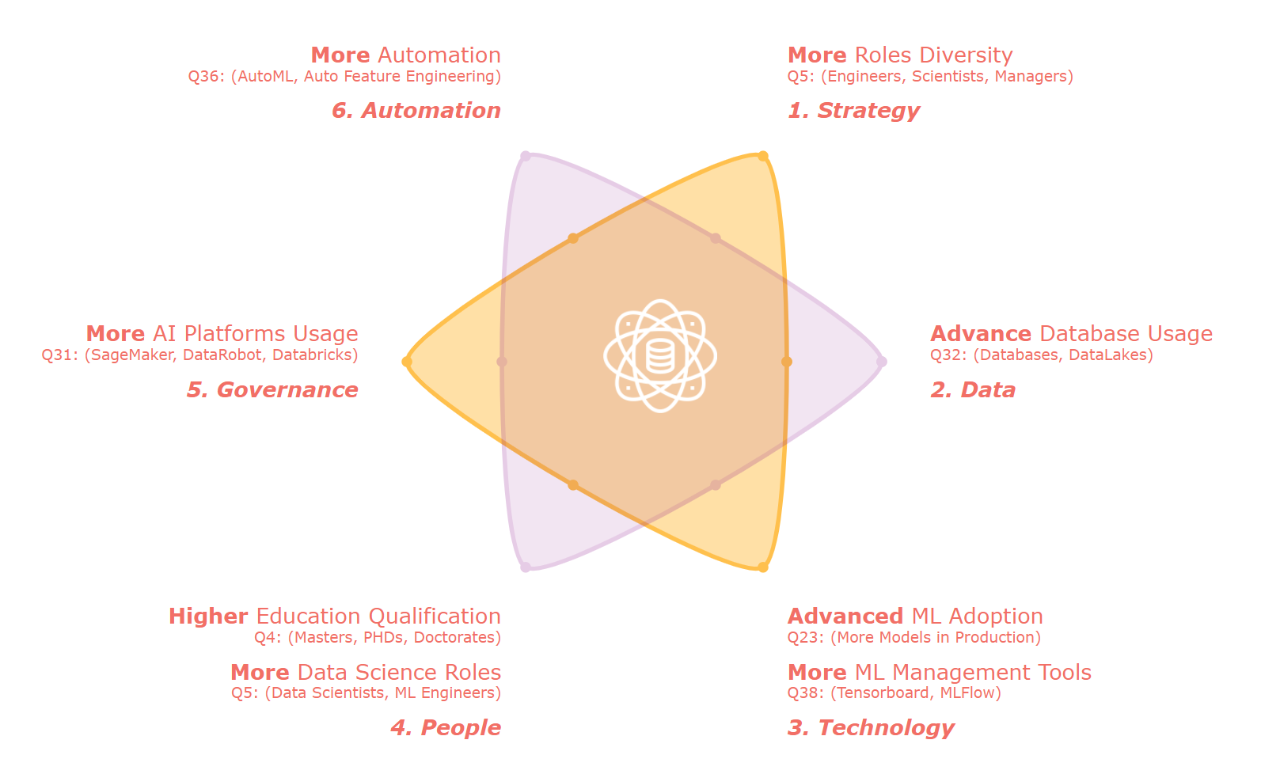 AI adoption index flow