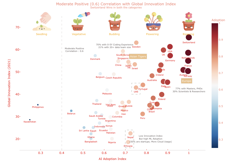 Moderate Positive Corelation with Global Innovation Index