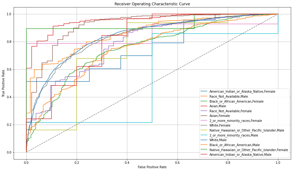 Receiver Operating Characteristic Curve 