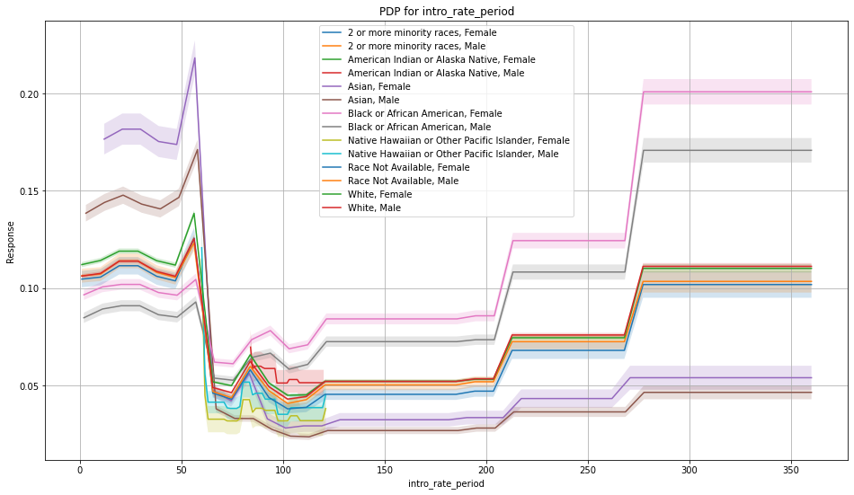 PDP for into_rate_period