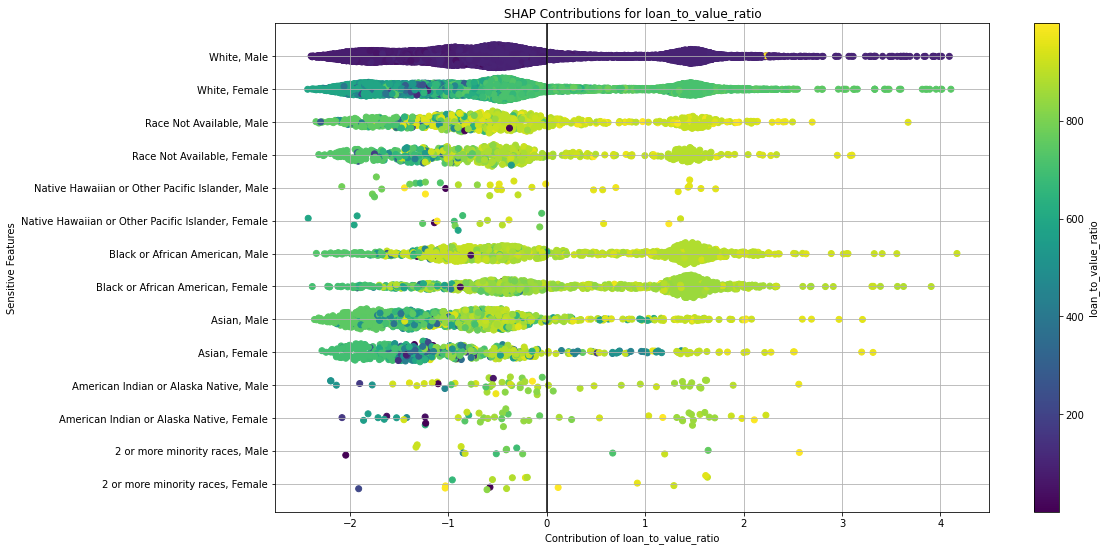 SHAP Contributions for loan_to_value_ratio