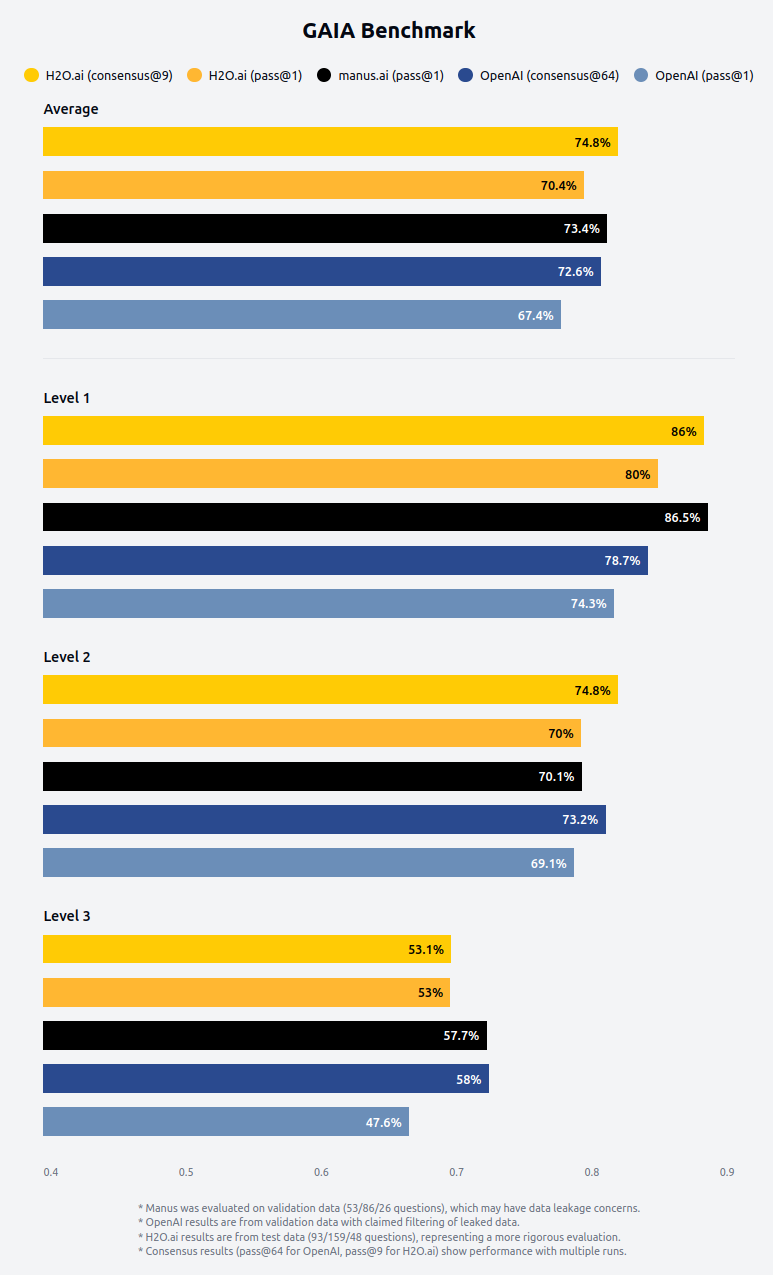 GAIA Benchmark Results bar chart