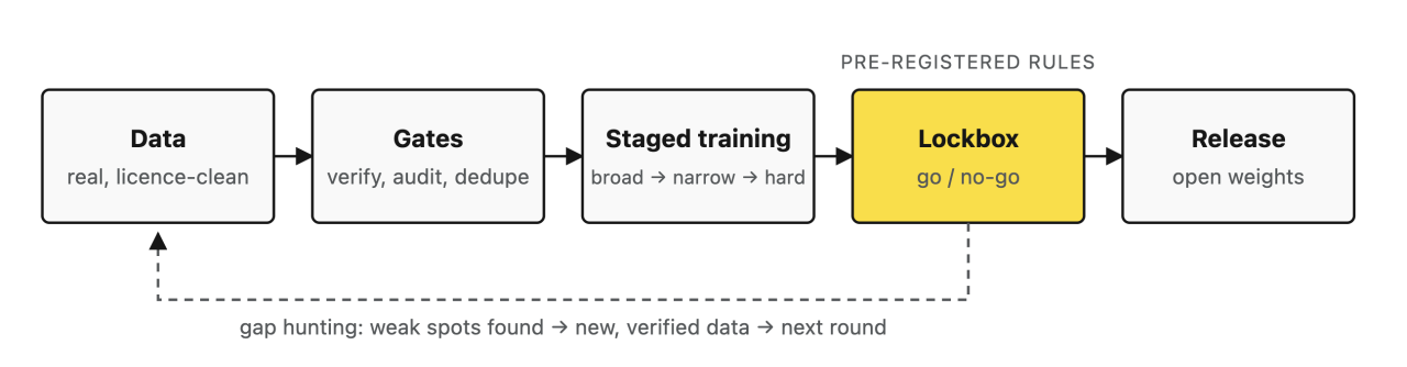 gap hunting: weak spots found → new, verified data → next round