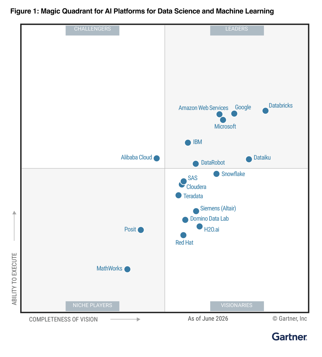 2026 Gertner Magic Quadrant Graphic