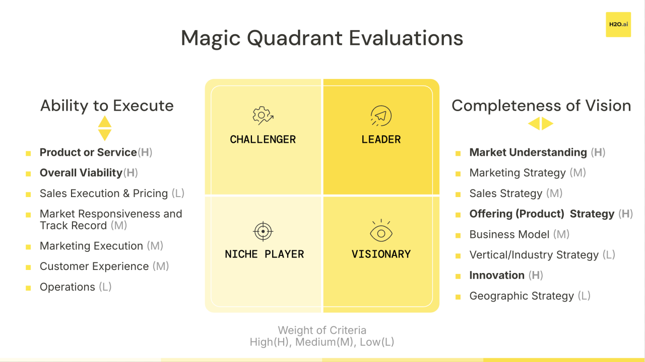 Magic Quadrant Evaluations 2026