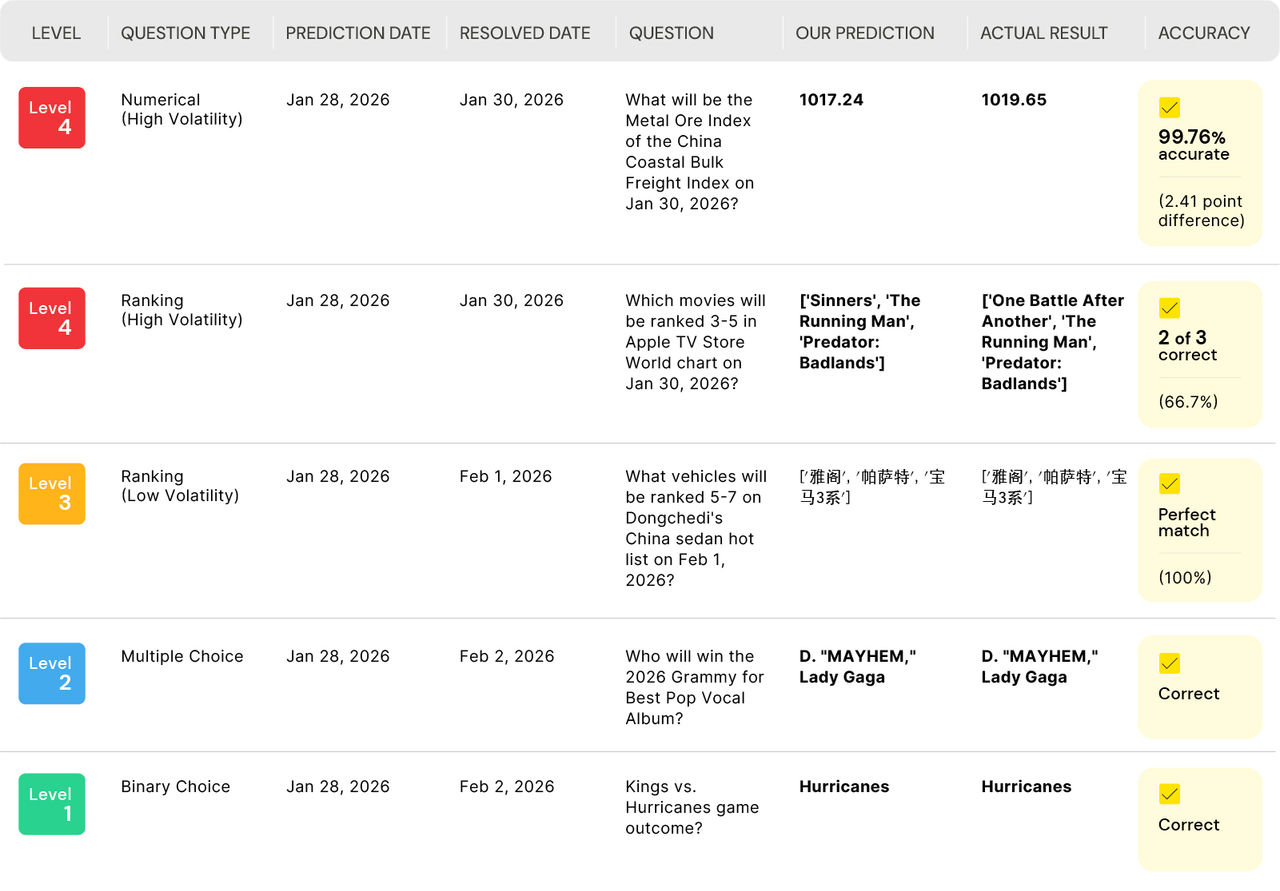 difficulty level chart