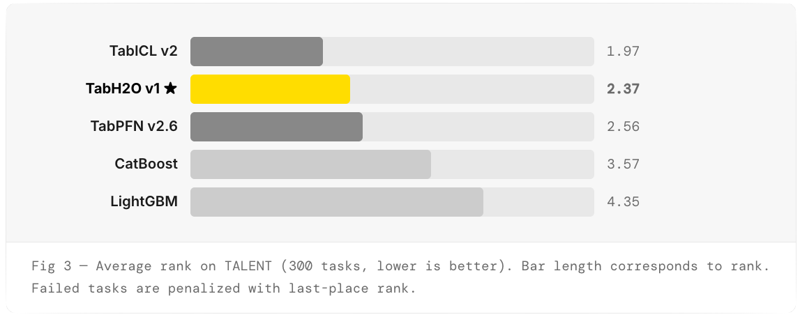 Fig 3 — Average rank on TALENT (300 tasks, lower is better). Bar length corresponds to rank. Failed tasks are penalized with last-place rank.