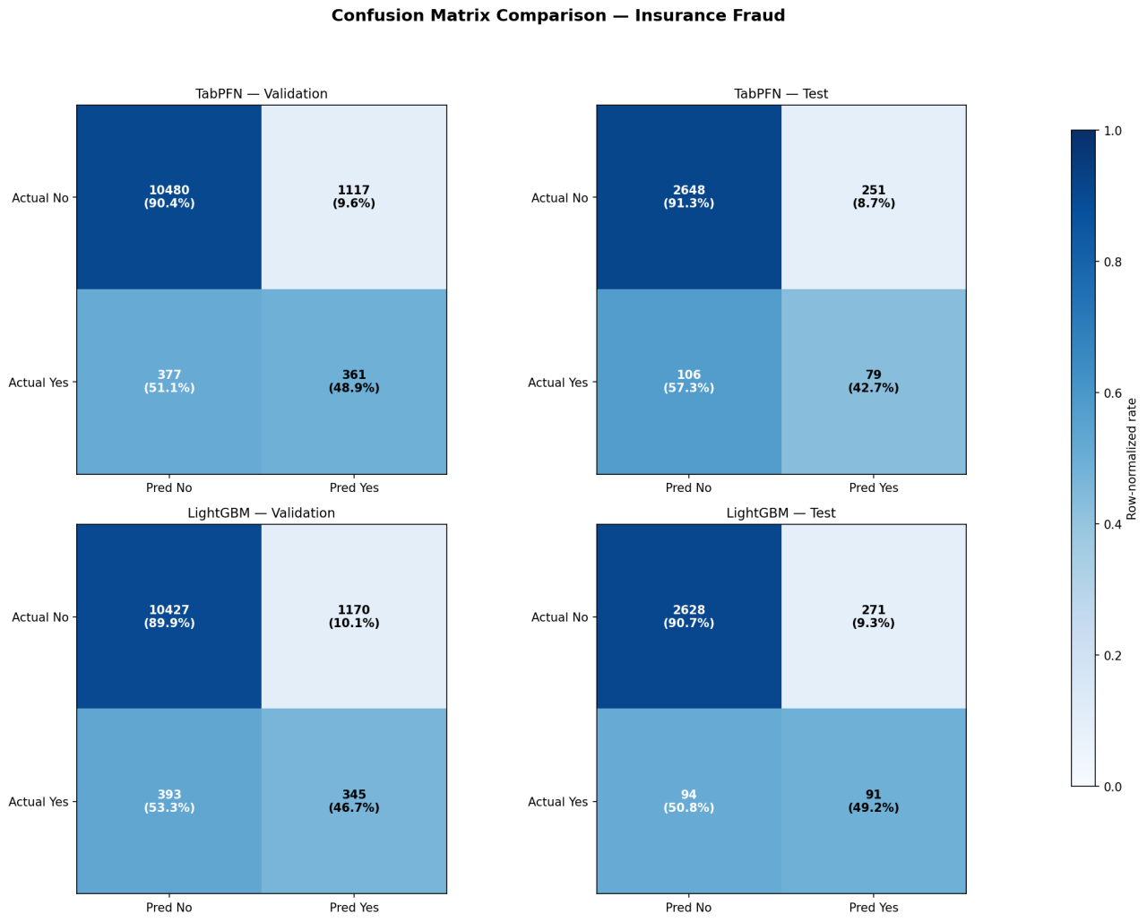 Figure 2: Confusion matrices — Insurance Fraud dataset