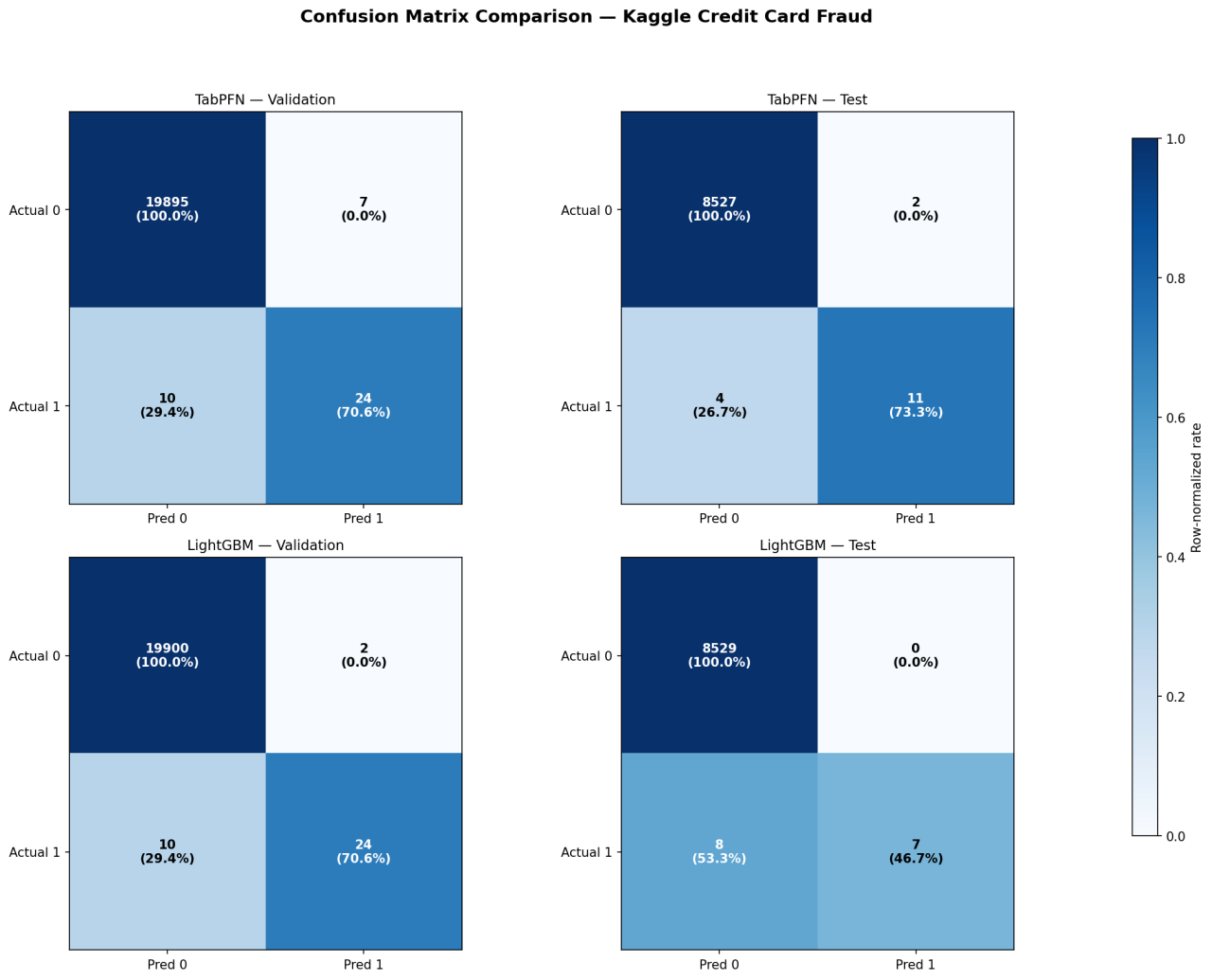 Figure 3: Confusion matrices — Kaggle Credit Card Fraud dataset