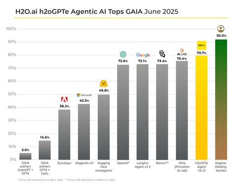 H2Oai-GAIA_Benchmark-June25