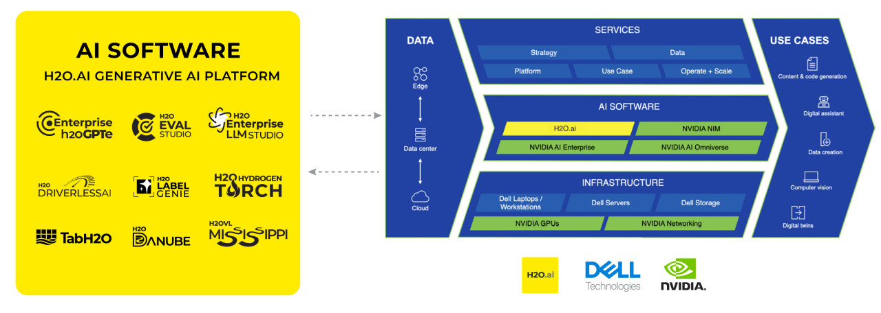 Dell AI Factory and H2O.ai Software Chart
