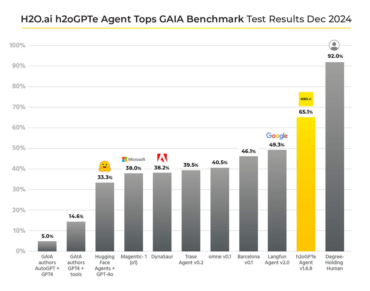 GAIA Benchmark Test Results Dec 2024