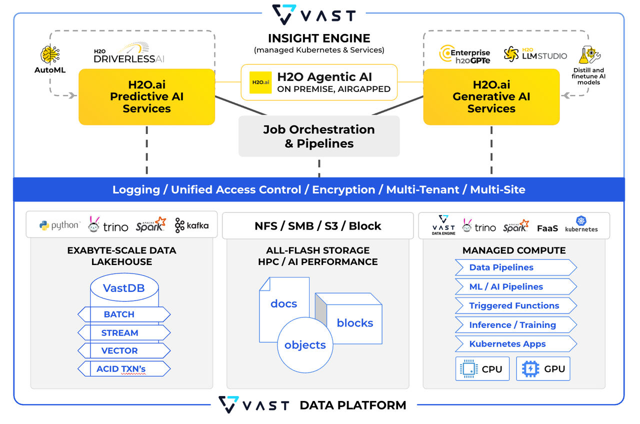 VAST Data and H2O.ai Solution Architecture