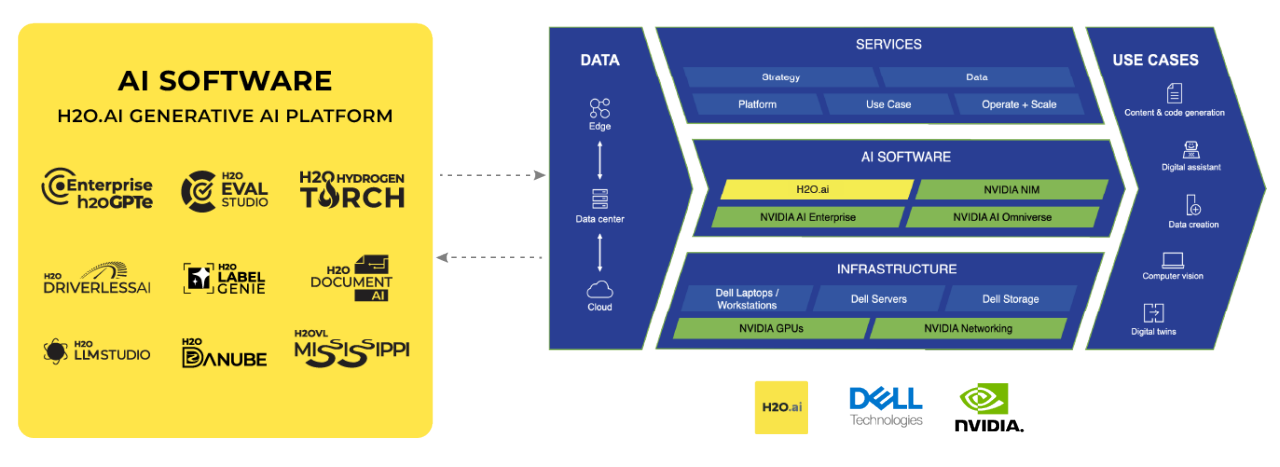 A diagram that shows H2O.ai's offering within the Dell AI Factory