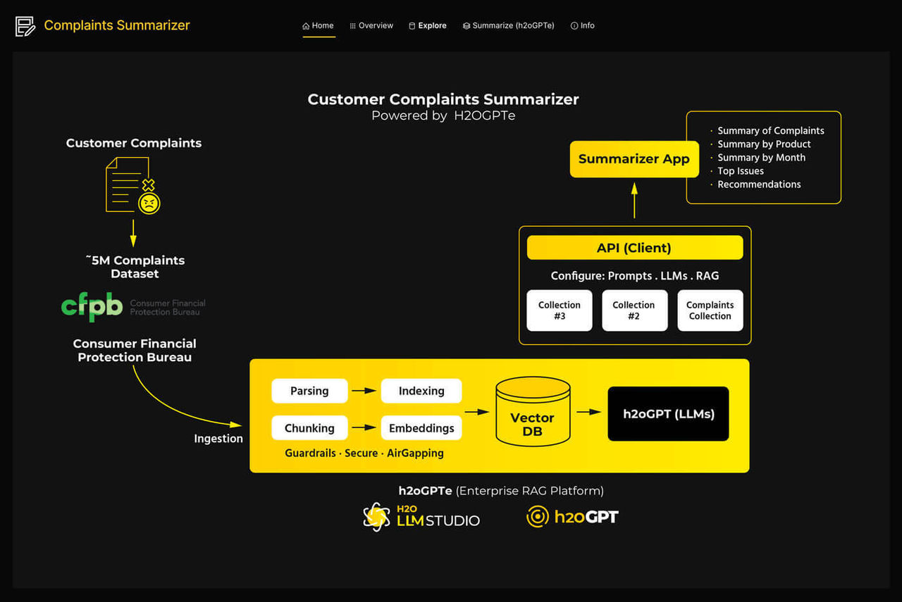 AN image depicting a diagram of H2O's complaint summarizer