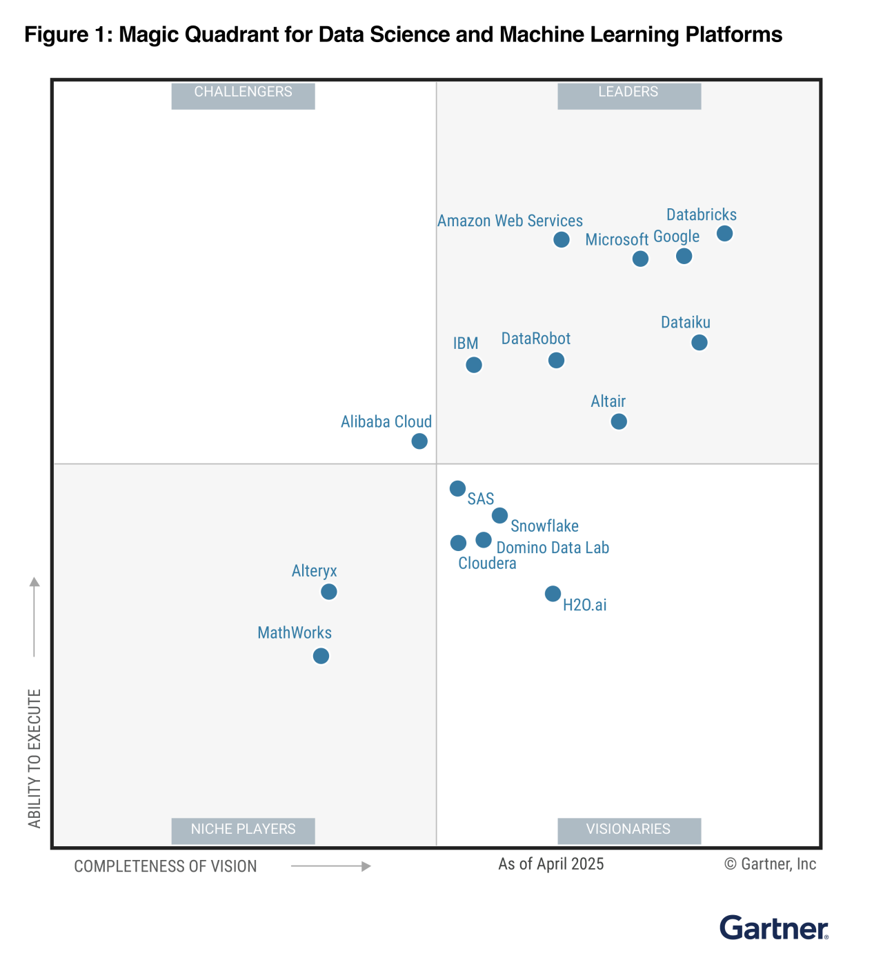 2025 Gartner Magic Quadrant