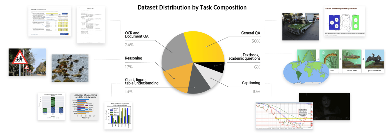 A pie chart depicting Mississippi's dataset distribution by task composition