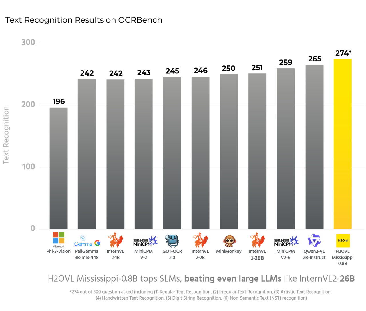 A chart showing the text recognition performance of various vision language models per the OCRBench benchmark. Mississippi is top performer.
