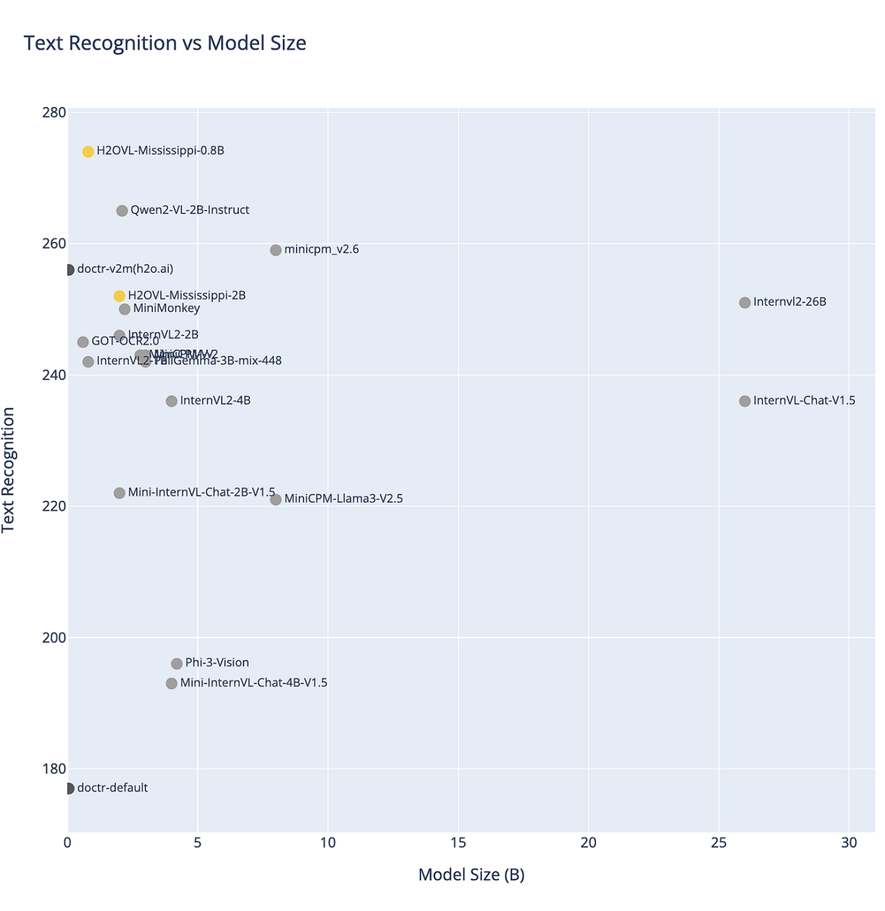 A scatterplot graph depicting various vision language models performance on text recognition relative to their model size. Mississippi is the smallest and highest performing model.