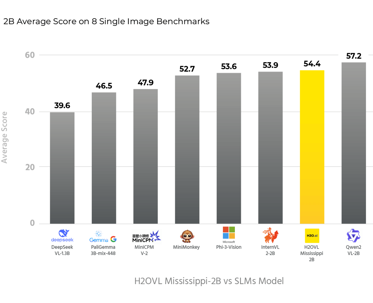 A chart depicting Image Benchmarks across various computer vision models. Mississippi is #2