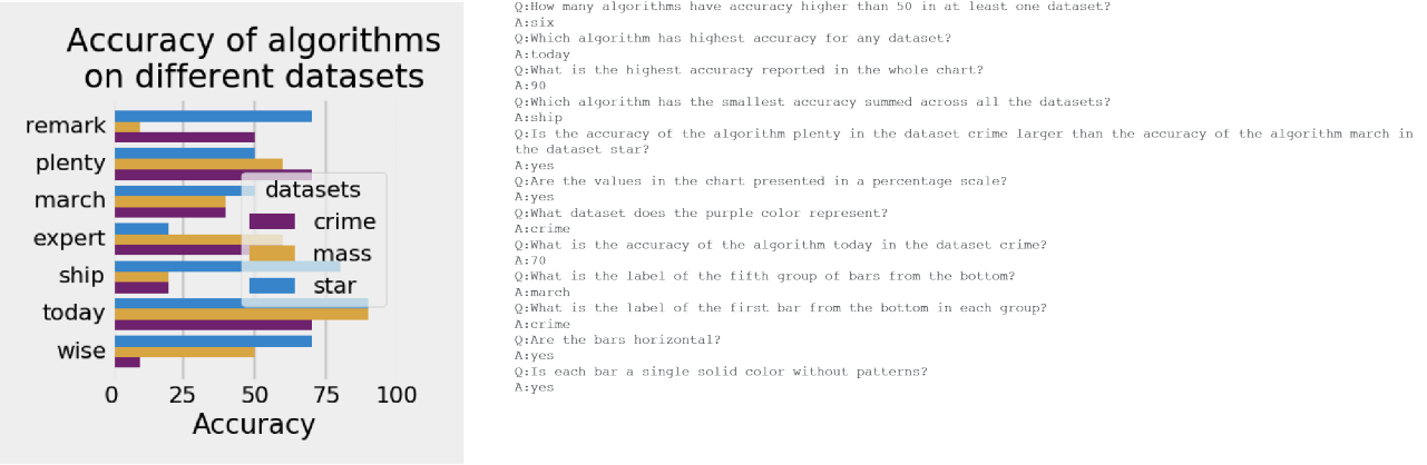 This image represents H2OVL Mississippi's aptitude for understanding various chats, figures, and tables. The image itself shows a bar chart representing the accuracy of algorithms on different datasets.