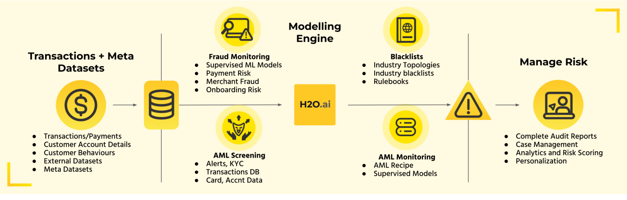 Anti Money Laundering