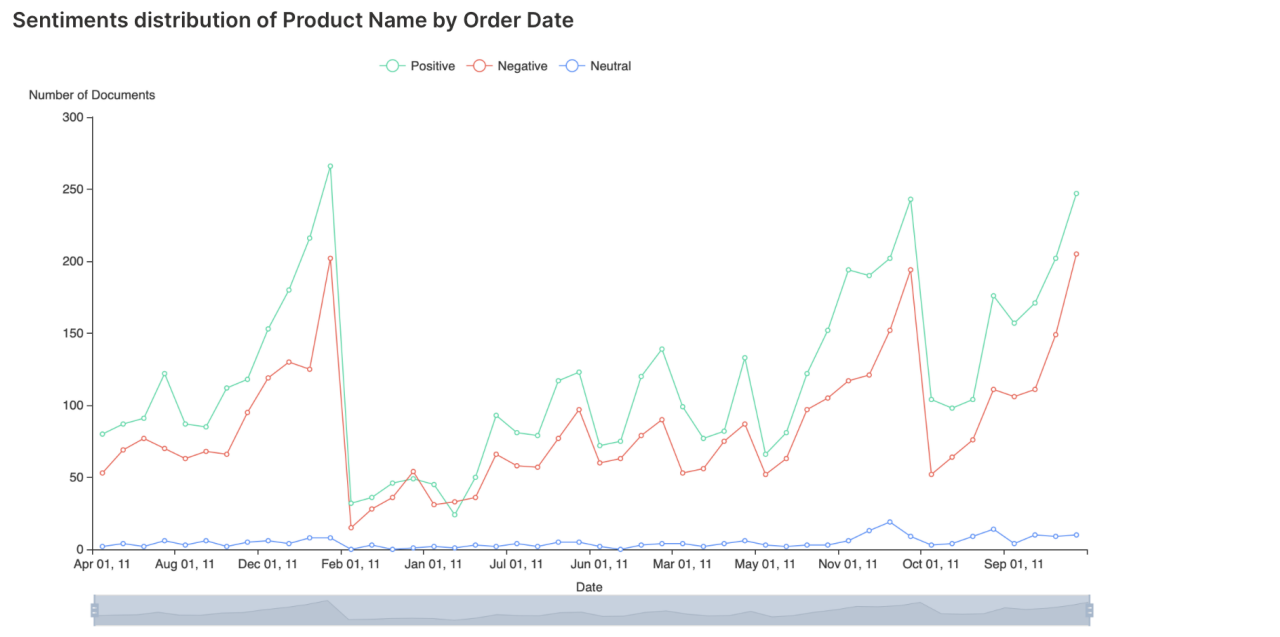 Sentiment Analysis Graph